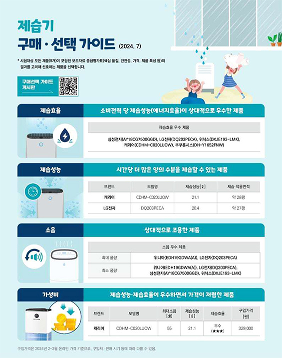 제습기 9개 제품 비교정보 제공