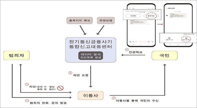 피싱 범죄, 간편하게 제보하고 신속하게 차단