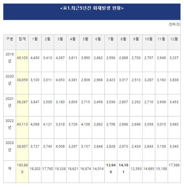 휴가철 대비 다중이용시설 화재예방 강화