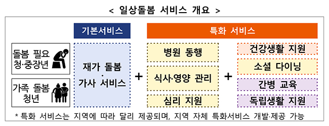 일상돌봄 서비스·긴급돌봄 지원 사업, 지역과 함께 발전