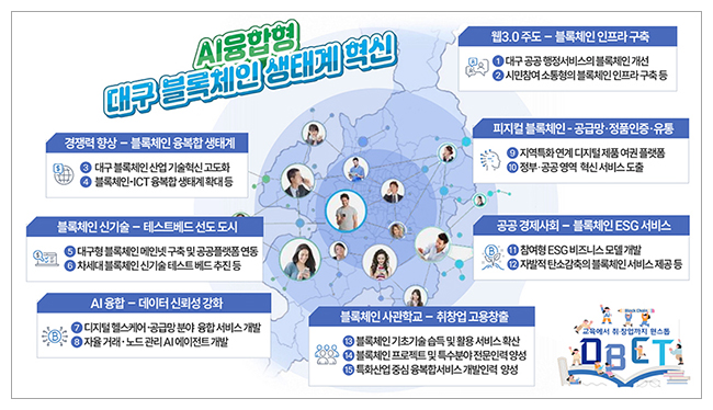 대구시, 블록체인·AI 융합 기반 미래 산업생태계 육성 본격화