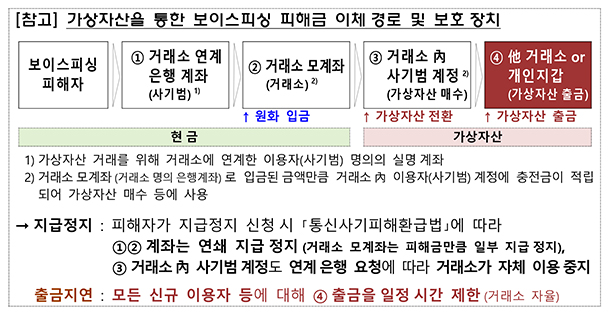 가상자산 출금지연 강화, 보이스피싱 차단 총력