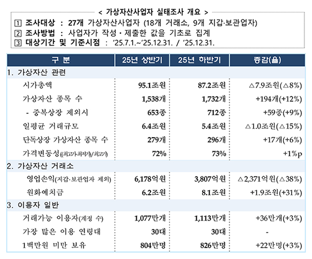 작년 하반기 가상자산 시장, ‘구조적 전환’ 신호