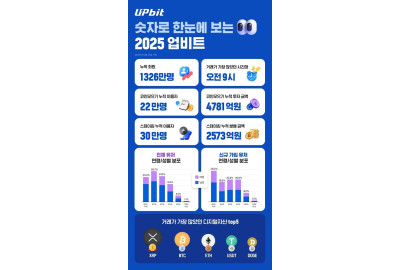 업비트 이용자 1326만명 돌파, 디지털자산 대중화 지표 뚜렷