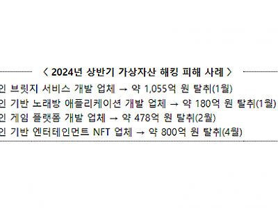 금전 노린 해킹 공격 증가, 각별한 주의 필요